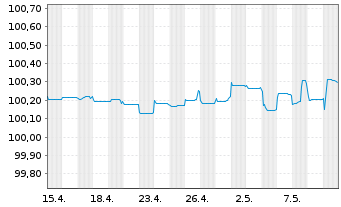 Chart OTP Bank Nyrt. EO-FLR Prefer.MTN 2022(24/25) - 1 mois