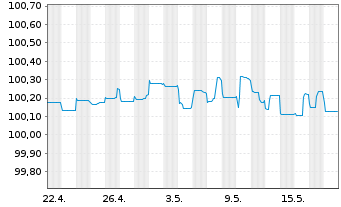 Chart OTP Bank Nyrt. EO-FLR Prefer.MTN 2022(24/25) - 1 Monat