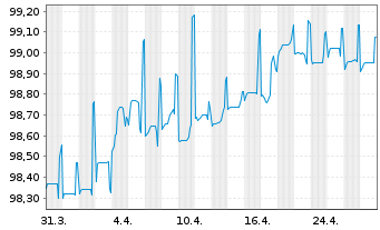 Chart Oesterreichische Kontrollbk AG EO-MTN. 2022(27) - 1 Monat