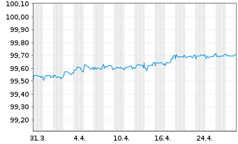 Chart Westpac Sec. NZ Ltd. (Ldn Br.) Cov.Bds 2022(26) - 1 Month