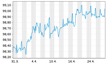 Chart EUROFIMA EO-Medium-Term Notes 2022(27) - 1 Month