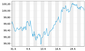 Chart SSE PLC EO-Med.-Term Notes 2022(22/29) - 1 Month