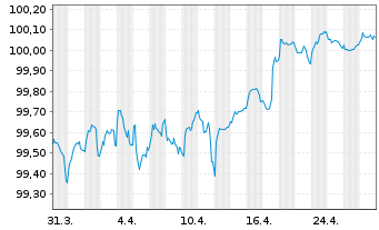 Chart Toronto-Dominion Bank, The EO-Med.T.Nts 2022(27) - 1 Month