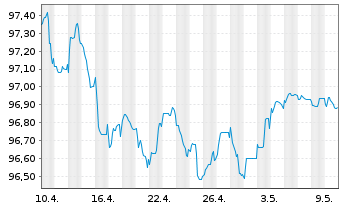 Chart Toronto-Dominion Bank, The EO-Med.T.Nts 2022(27) - 1 Monat