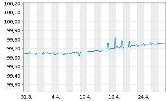 Chart Compagnie de Saint-Gobain S.A. EO-MTN. 22(22/25) - 1 mois