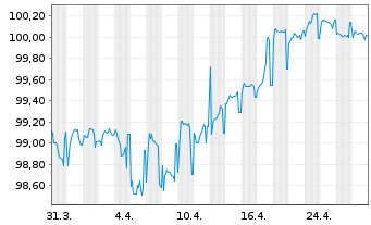 Chart Lloyds Banking Group PLC Med.-T.Nts 2022(29/30) - 1 mois