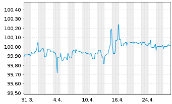 Chart RWE AG Medium Term Notes v.22(25/25) - 1 Month