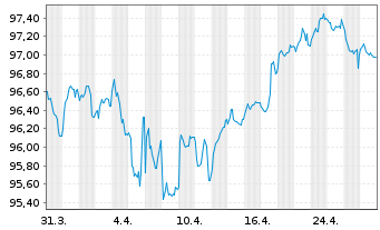 Chart Nordea Bank Abp EO-Non-Preferred MTN 2022(32) - 1 Monat