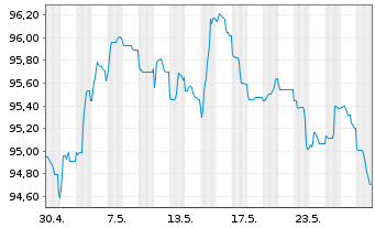 Chart Nordea Bank Abp EO-Non-Preferred MTN 2022(32) - 1 mois