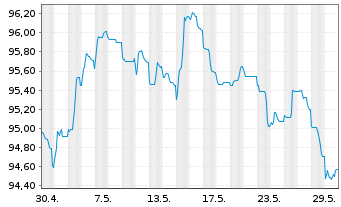 Chart Nordea Bank Abp EO-Non-Preferred MTN 2022(32) - 1 Month