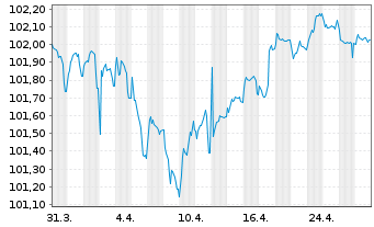 Chart ING Groep N.V. EO-FLR Med.T.Nts 22(28/33) - 1 Month