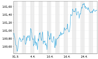 Chart Nationwide Building Society EO-Med.T.Nts 2022(29) - 1 mois