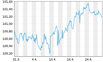 Chart E.ON SE Medium Term Notes v.22(28/28) - 1 Month