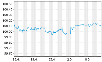 Chart Raiffeisen Bank Intl AG Med.-T.Nts 22(25) - 1 Monat