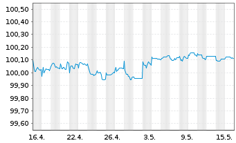 Chart Raiffeisen Bank Intl AG Med.-T.Nts 22(25) - 1 Month