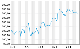 Chart Siemens Finan.maatschappij NV EO-MTN. 2022(27/27) - 1 Month