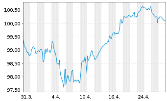 Chart Siemens Finan.maatschappij NV EO-MTN. 2022(33/33) - 1 Month