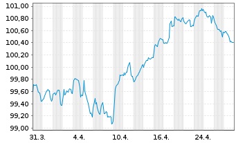 Chart Siemens Finan.maatschappij NV EO-MTN. 2022(30/30) - 1 Month