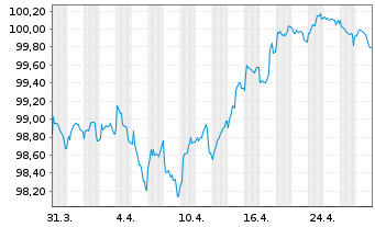 Chart Eurogrid GmbH MTN v.2022(2022/2031) - 1 Month