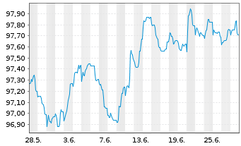 Chart John.Cont.Intl/Tyco F.+Sec.F. EO-Notes 2022(22/28) - 1 Monat