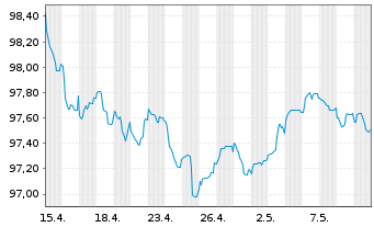 Chart John.Cont.Intl/Tyco F.+Sec.F. EO-Notes 2022(22/28) - 1 mois