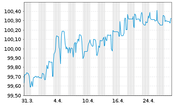 Chart Japan Finance Organ.f.Municip. EO-MTN. 2022(27) - 1 Monat