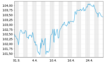 Chart Mizuho Financial Group Inc. EO-Med.T.Nts 2022(32) - 1 Month