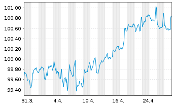 Chart Compass Group Fin. Netherl. BV EO-MTN. 2022(22/30) - 1 mois