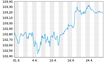 Chart NatWest Group PLC EO-FLR Med.-T.Nts 2022(27/28) - 1 Monat