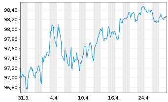 Chart KommuneKredit EO-Medium-Term Notes 2022(32) - 1 mois