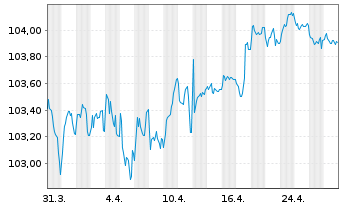 Chart Caixabank S.A. EO-Medium-Term Notes 2022(29) - 1 mois