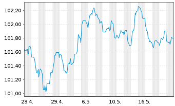 Chart Caixabank S.A. EO-Medium-Term Notes 2022(29) - 1 Monat