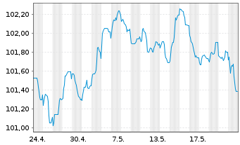 Chart Caixabank S.A. EO-Medium-Term Notes 2022(29) - 1 Month