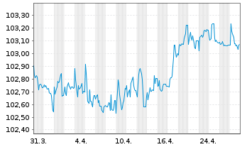 Chart Fresenius Medical Care KGaA MTN v.2022(2027/2027) - 1 mois