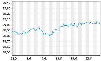 Chart OP Yrityspankki Oyj EO-Non-Preferred MTN 2022(25) - 1 mois