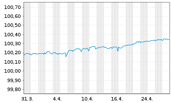 Chart OP Yrityspankki Oyj EO-Non-Preferred MTN 2022(25) - 1 mois