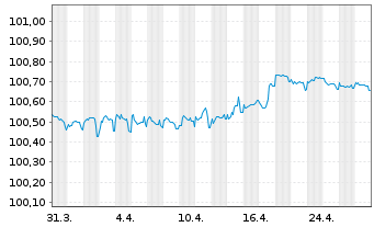 Chart Wolters Kluwer N.V. EO-Notes 2022(22/26) - 1 Month