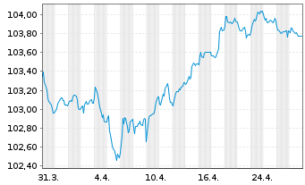 Chart ENEL Finance Intl N.V. EO-Med.Term Notes 22(22/29) - 1 Month