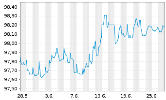 Chart John Deere Bank S.A. EO-Med.-Term Nts 2022(26) - 1 mois