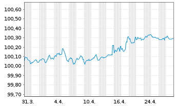 Chart John Deere Bank S.A. EO-Med.-Term Nts 2022(26) - 1 mois