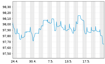 Chart John Deere Bank S.A. EO-Med.-Term Nts 2022(26) - 1 Monat