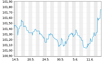 Chart BAWAG P.S.K. EO-Preferred MTN 2023(27) - 1 mois