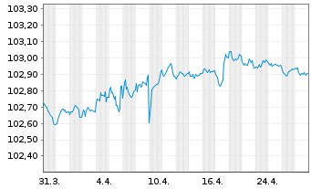 Chart BAWAG P.S.K. EO-Preferred MTN 2023(27) - 1 mois