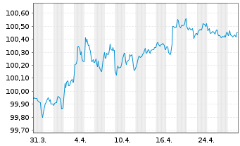 Chart Royal Bank of Canada -T.Mortg.Cov.Bds 2022(27) - 1 Month