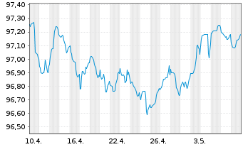 Chart Royal Bank of Canada -T.Mortg.Cov.Bds 2022(27) - 1 Monat