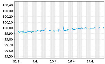 Chart Danske Mortgage Bank PLC EO-Mortg.Cd MTN 2022(25) - 1 Month