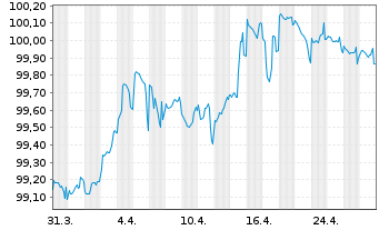 Chart Autobahnen-Schnellstr.-Fin.-AG EO-MTN. 2022(28) - 1 Month