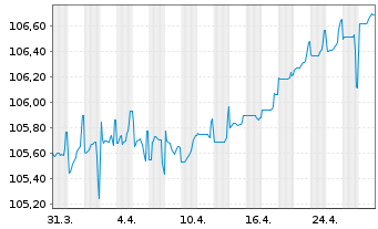 Chart Estland, Republik EO-Bonds 2022(32) - 1 mois