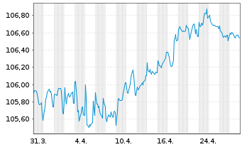 Chart Smith & Nephew PLC EO-Notes 2022(22/29) - 1 Month