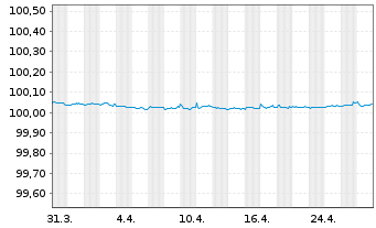 Chart Coca Cola HBC Finance B.V. EO-MTN. 2022(22/25) - 1 mois